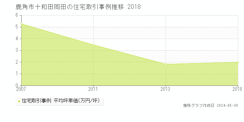 鹿角市十和田岡田の住宅価格推移グラフ 