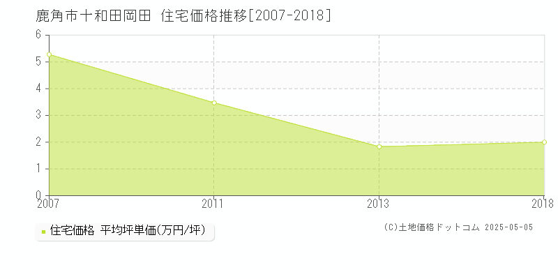 十和田岡田(鹿角市)の住宅価格推移グラフ(坪単価)[2007-2018年]