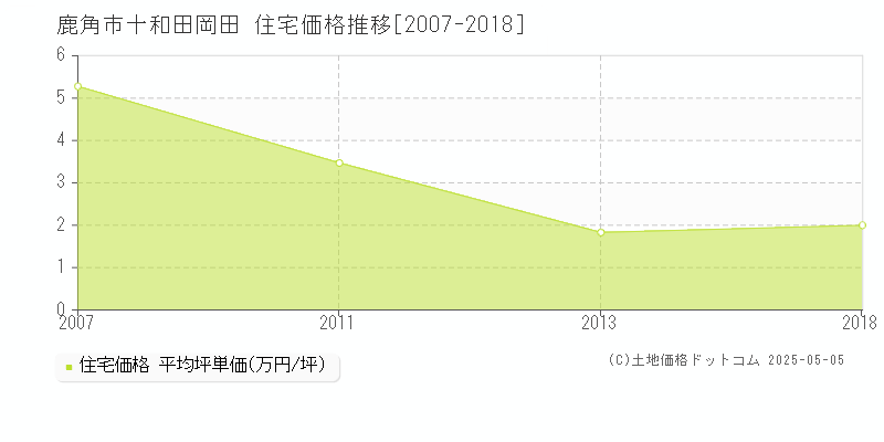 鹿角市十和田岡田の住宅価格推移グラフ 