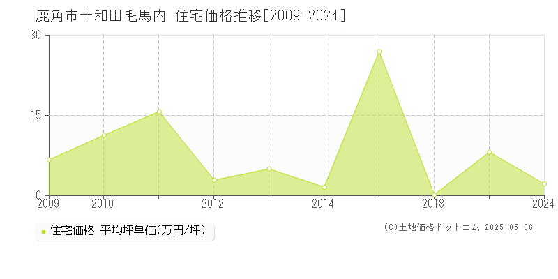 十和田毛馬内(鹿角市)の住宅価格推移グラフ(坪単価)[2009-2024年]