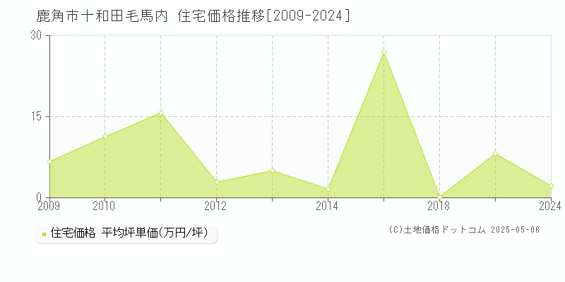 鹿角市十和田毛馬内の住宅価格推移グラフ 