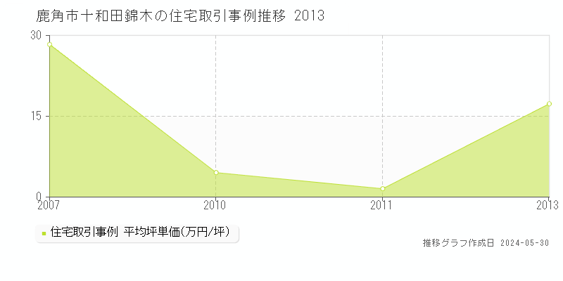 鹿角市十和田錦木の住宅価格推移グラフ 