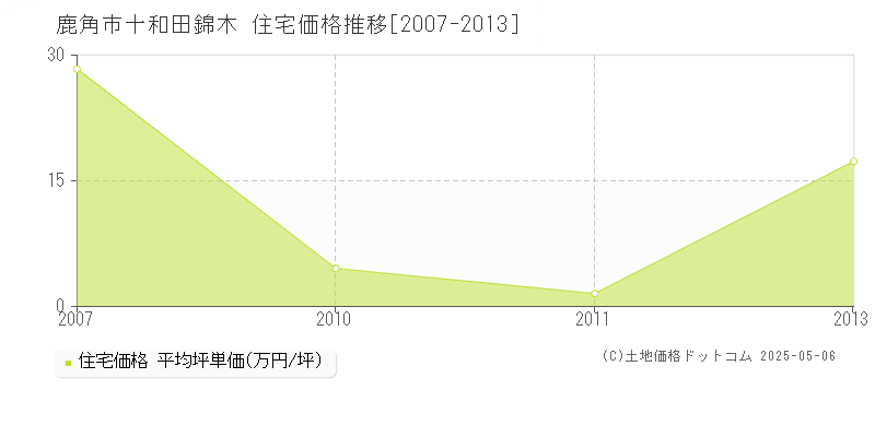 十和田錦木(鹿角市)の住宅価格推移グラフ(坪単価)[2007-2013年]