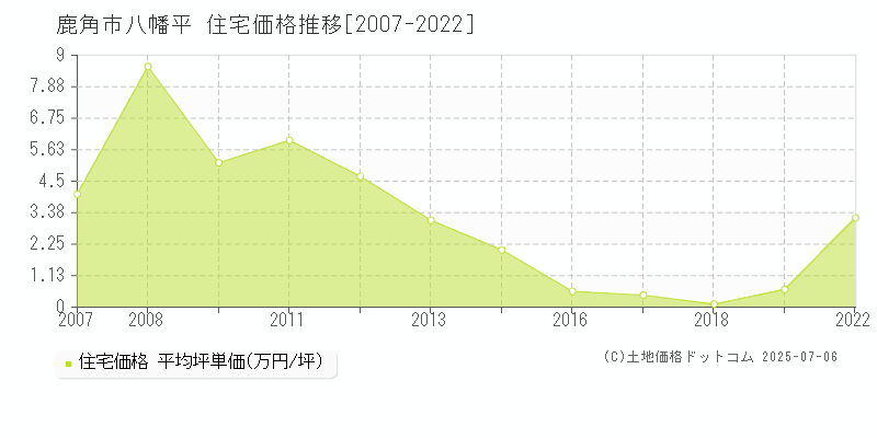 八幡平(鹿角市)の住宅価格推移グラフ(坪単価)[2007-2022年]