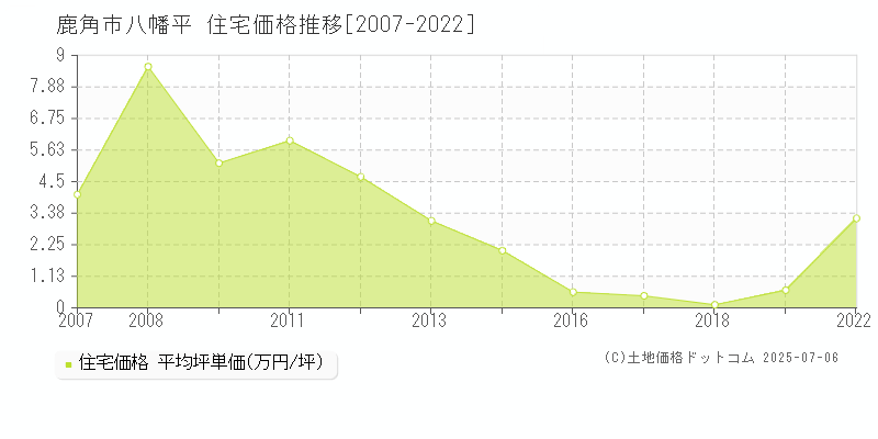 鹿角市八幡平の住宅価格推移グラフ 