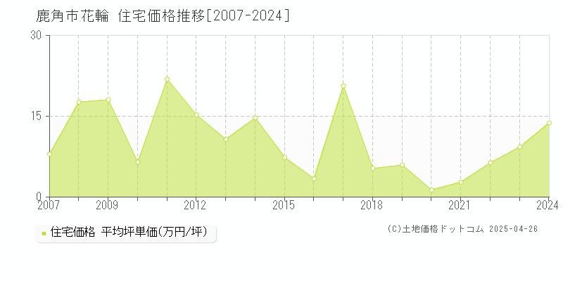 鹿角市花輪の住宅価格推移グラフ 