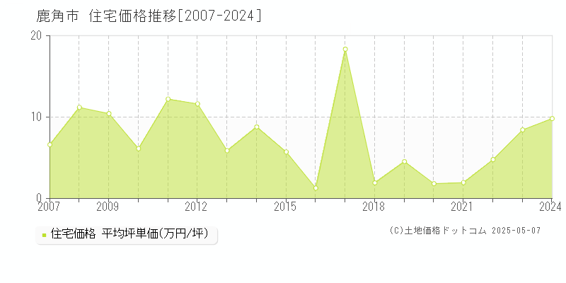 鹿角市(秋田県)の住宅価格推移グラフ(坪単価)[2007-2024年]
