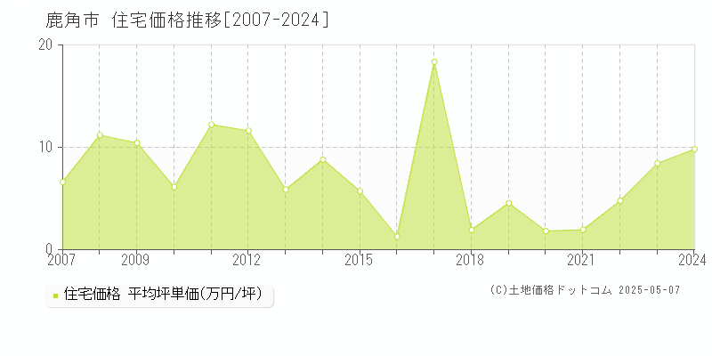 鹿角市全域の住宅価格推移グラフ 