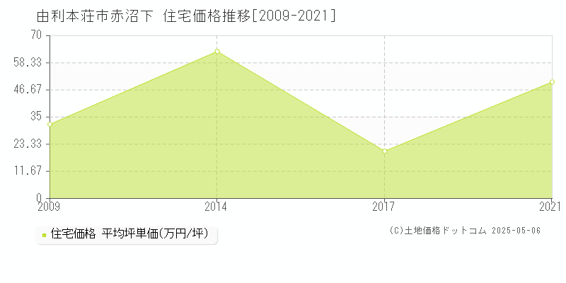 赤沼下(由利本荘市)の住宅価格推移グラフ(坪単価)[2009-2021年]