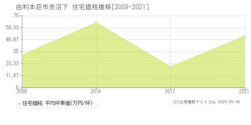 由利本荘市赤沼下の住宅価格推移グラフ 