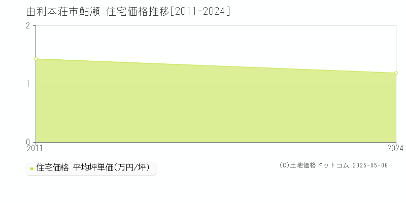 鮎瀬(由利本荘市)の住宅価格推移グラフ(坪単価)[2011-2024年]