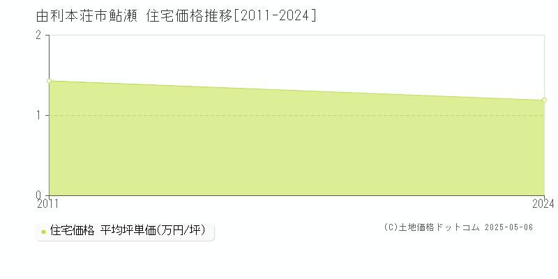 由利本荘市鮎瀬の住宅価格推移グラフ 