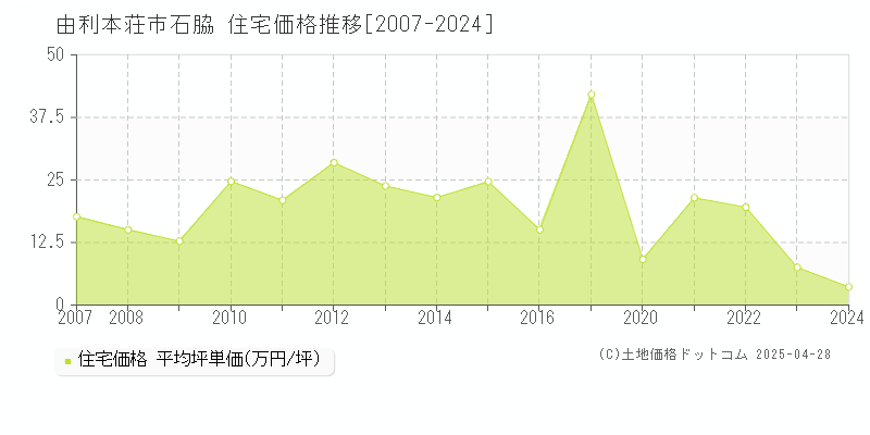 由利本荘市石脇の住宅取引事例推移グラフ 