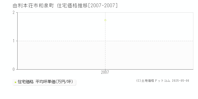 和泉町(由利本荘市)の住宅価格推移グラフ(坪単価)[2007-2007年]
