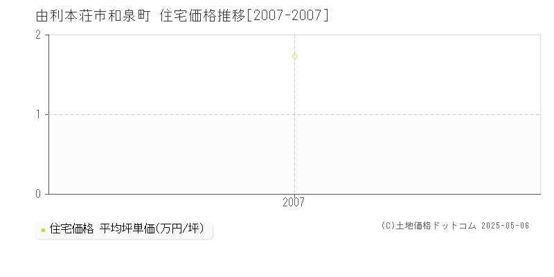 由利本荘市和泉町の住宅価格推移グラフ 