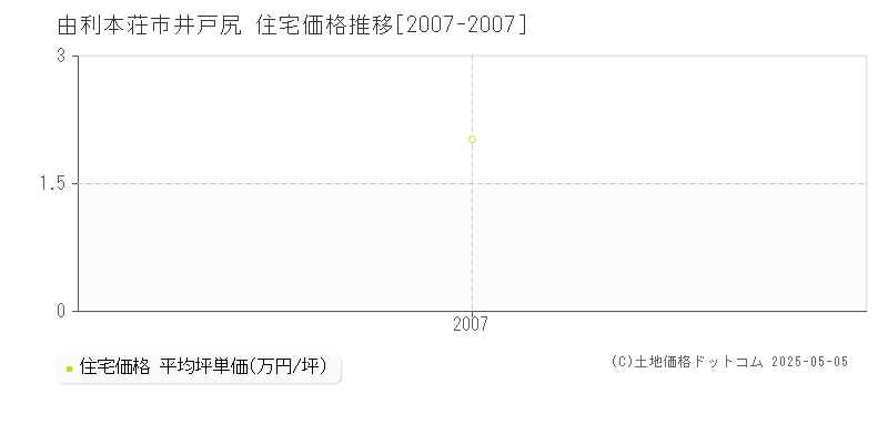 井戸尻(由利本荘市)の住宅価格推移グラフ(坪単価)[2007-2007年]