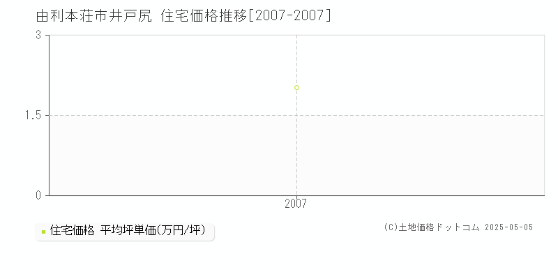 由利本荘市井戸尻の住宅価格推移グラフ 