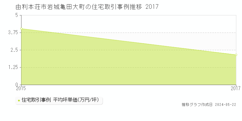 由利本荘市岩城亀田大町の住宅価格推移グラフ 