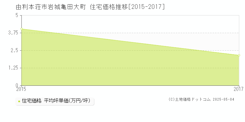 岩城亀田大町(由利本荘市)の住宅価格推移グラフ(坪単価)[2015-2017年]