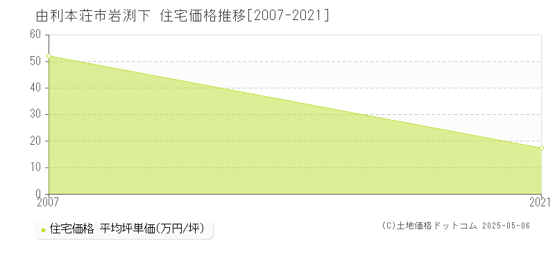 岩渕下(由利本荘市)の住宅価格推移グラフ(坪単価)[2007-2021年]