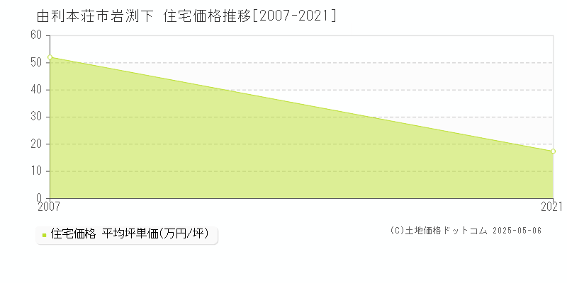 由利本荘市岩渕下の住宅価格推移グラフ 