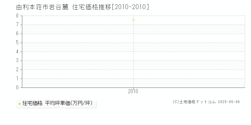 岩谷麓(由利本荘市)の住宅価格推移グラフ(坪単価)[2010-2010年]