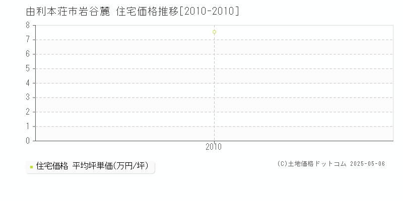 由利本荘市岩谷麓の住宅価格推移グラフ 