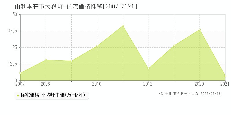 大鍬町(由利本荘市)の住宅価格推移グラフ(坪単価)[2007-2021年]