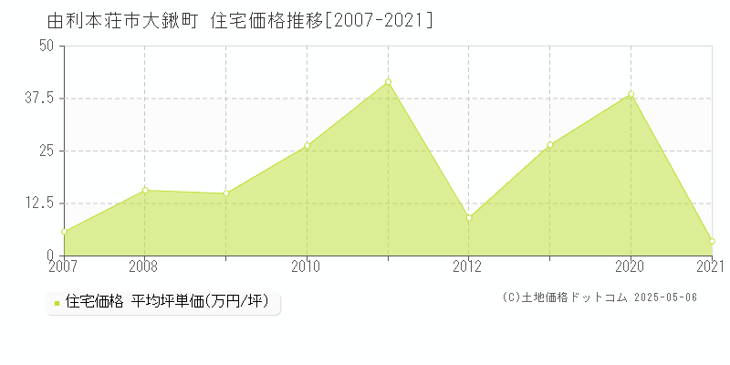 由利本荘市大鍬町の住宅価格推移グラフ 