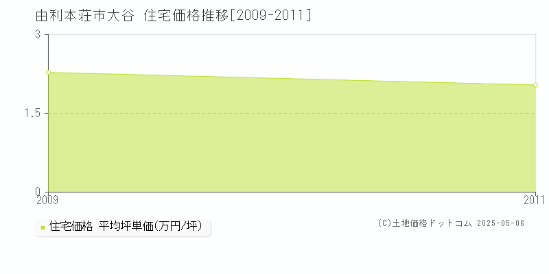 大谷(由利本荘市)の住宅価格推移グラフ(坪単価)[2009-2011年]