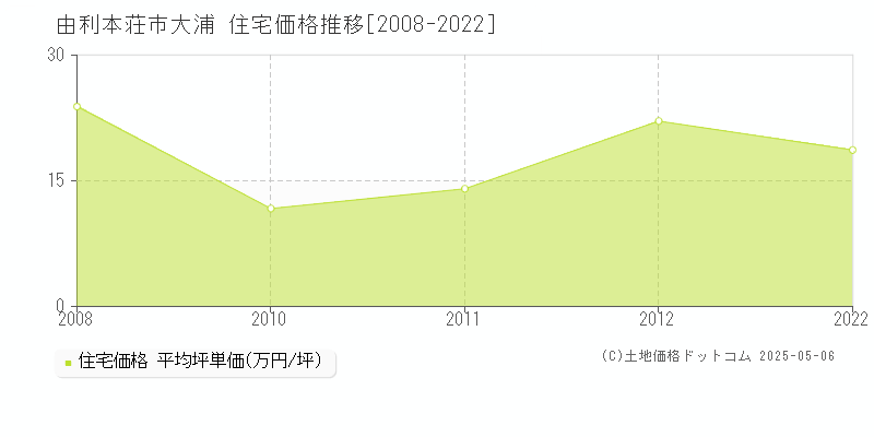 大浦(由利本荘市)の住宅価格推移グラフ(坪単価)[2008-2022年]