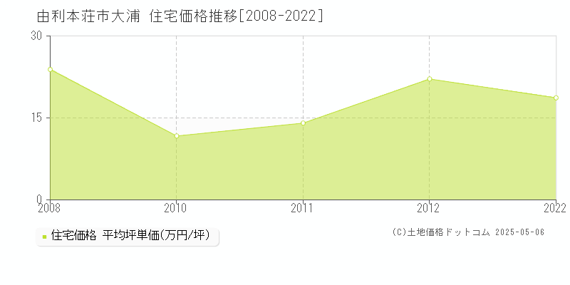 由利本荘市大浦の住宅価格推移グラフ 