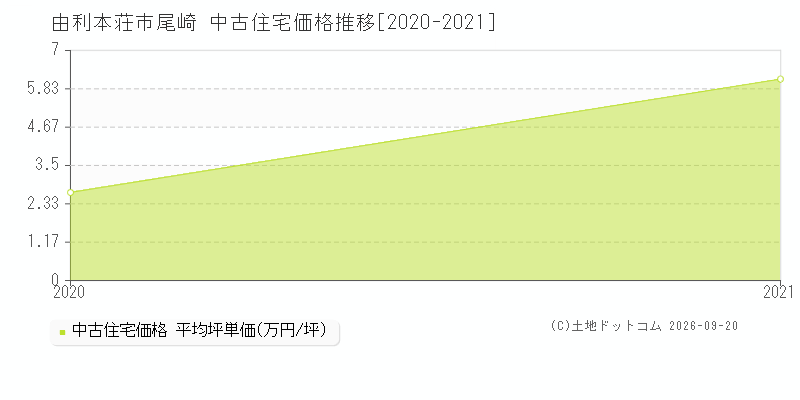 由利本荘市尾崎の中古住宅価格推移グラフ(坪単価)[2020-2021年]