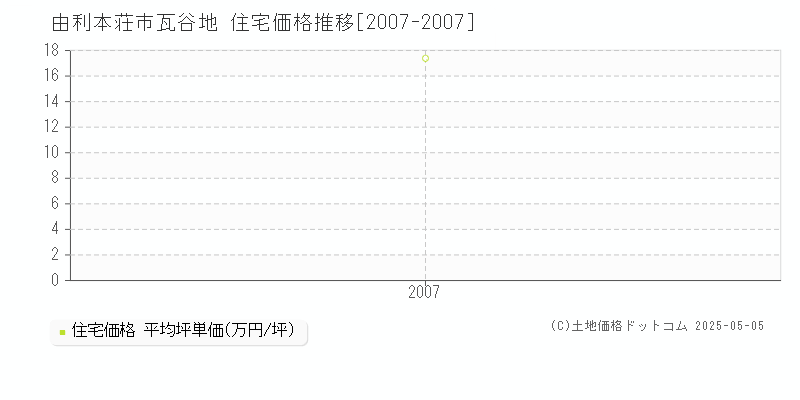 瓦谷地(由利本荘市)の住宅価格推移グラフ(坪単価)[2007-2007年]
