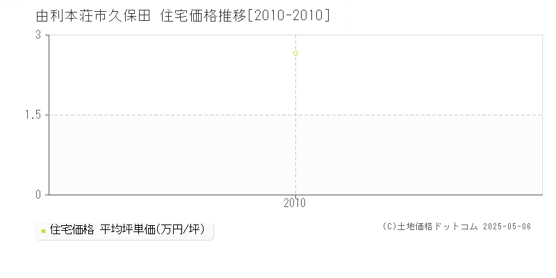 久保田(由利本荘市)の住宅価格推移グラフ(坪単価)[2010-2010年]