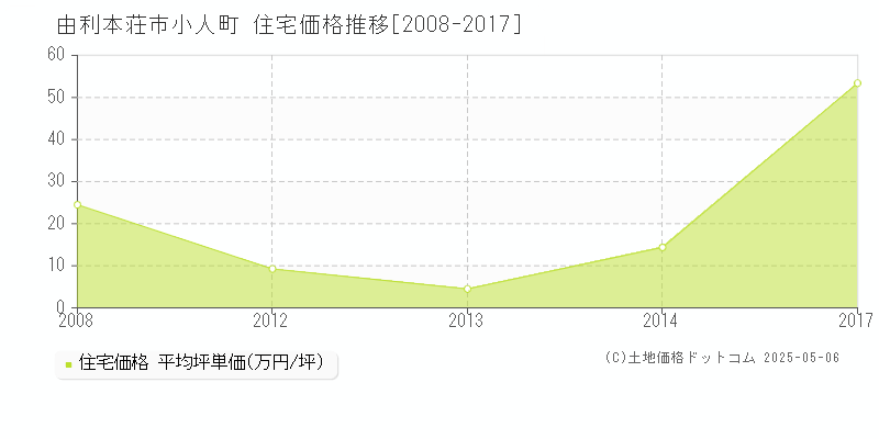 小人町(由利本荘市)の住宅価格推移グラフ(坪単価)[2008-2017年]