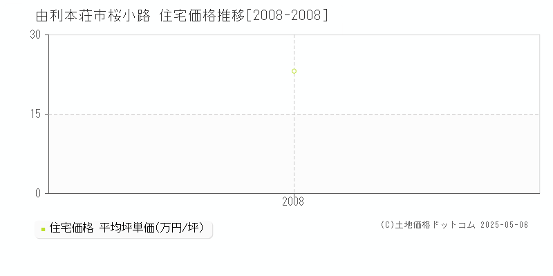 桜小路(由利本荘市)の住宅価格推移グラフ(坪単価)[2008-2008年]