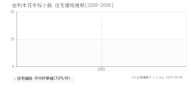 由利本荘市桜小路の住宅価格推移グラフ 