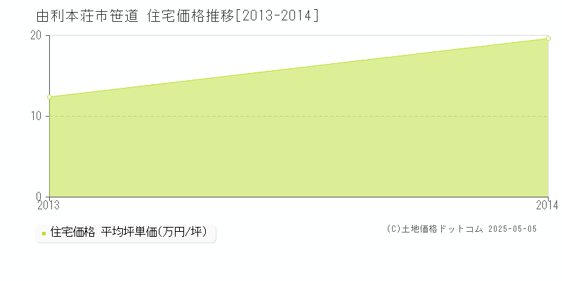 笹道(由利本荘市)の住宅価格推移グラフ(坪単価)[2013-2014年]