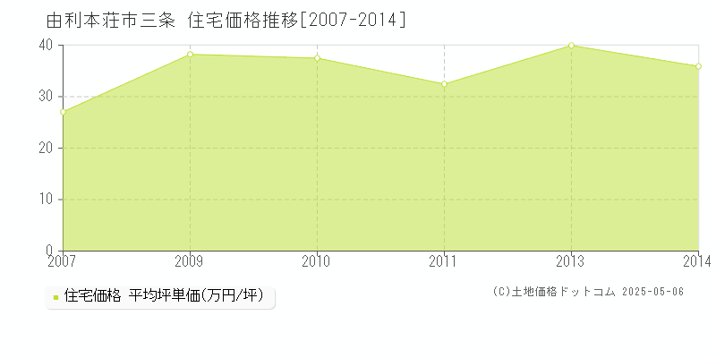 三条(由利本荘市)の住宅価格推移グラフ(坪単価)[2007-2014年]