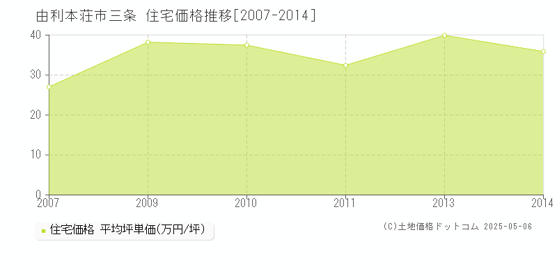 由利本荘市三条の住宅価格推移グラフ 