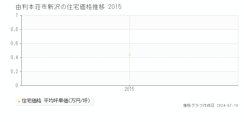 由利本荘市新沢の住宅価格推移グラフ 
