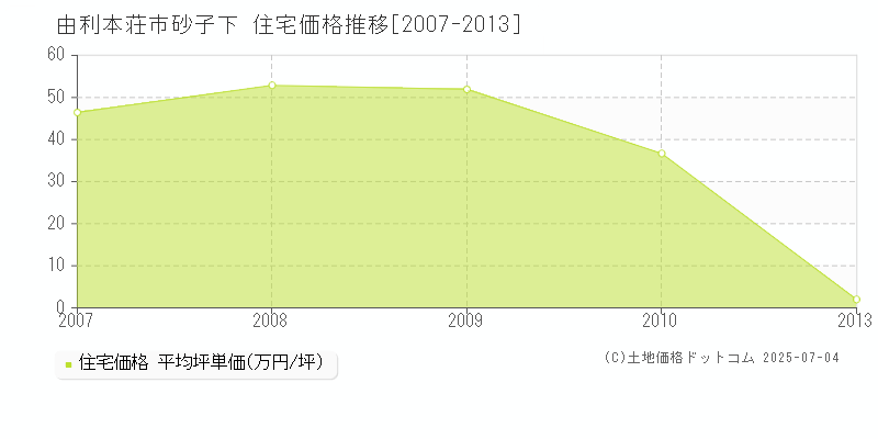 砂子下(由利本荘市)の住宅価格推移グラフ(坪単価)[2007-2013年]