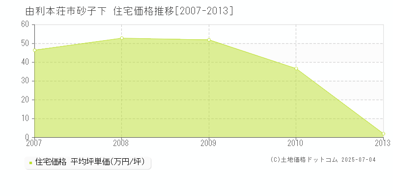 由利本荘市砂子下の住宅取引価格推移グラフ 