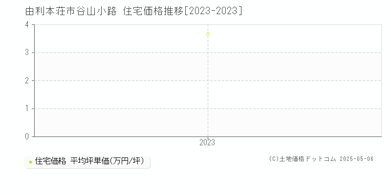 谷山小路(由利本荘市)の住宅価格推移グラフ(坪単価)[2023-2023年]