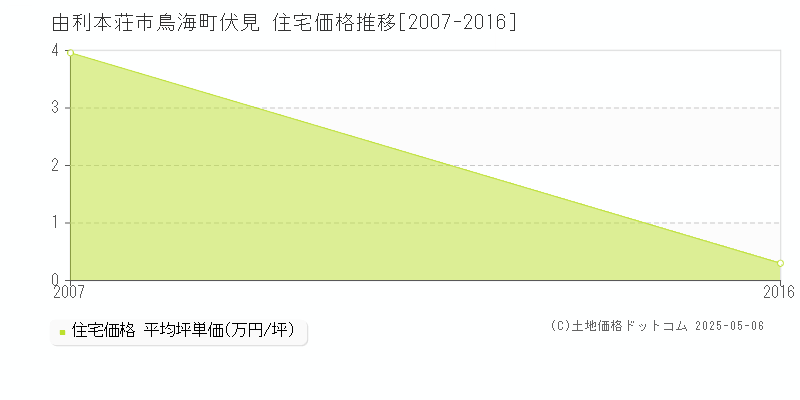 鳥海町伏見(由利本荘市)の住宅価格推移グラフ(坪単価)[2007-2016年]
