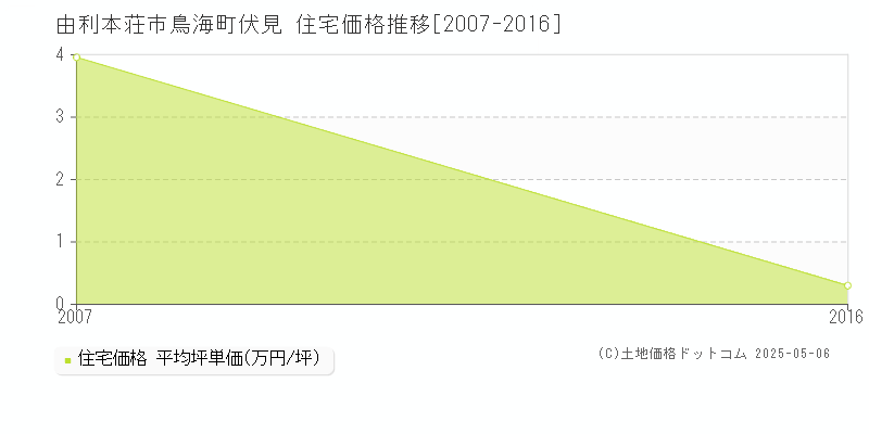 由利本荘市鳥海町伏見の住宅価格推移グラフ 