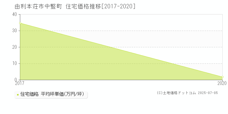 中竪町(由利本荘市)の住宅価格推移グラフ(坪単価)[2017-2020年]