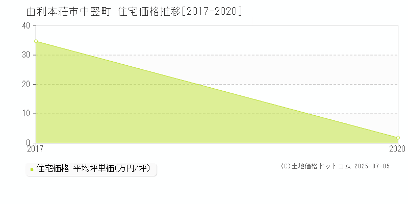 由利本荘市中竪町の住宅価格推移グラフ 