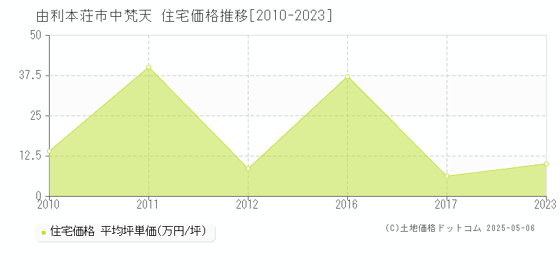 中梵天(由利本荘市)の住宅価格推移グラフ(坪単価)[2010-2023年]